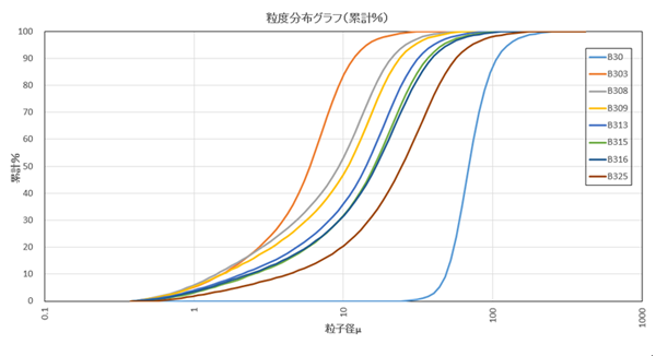 粒度分布グラフ（累計%）