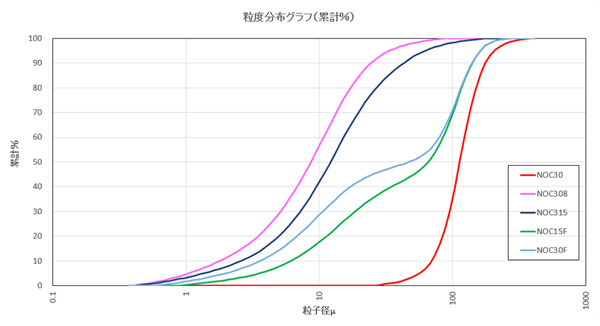 粒度分布グラフ（累計%）